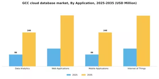 GCC Cloud Database Market Segment Image 0