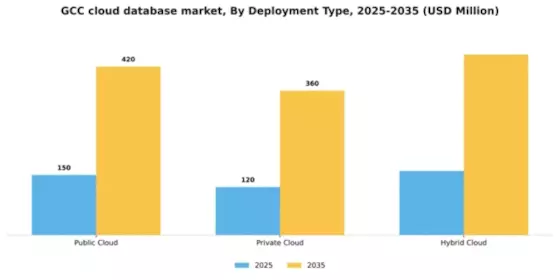 GCC Cloud Database Market Segment Image 2