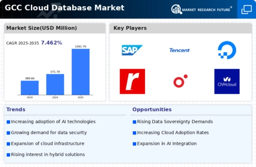 GCC Cloud Database Market Infographic