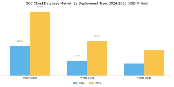 GCC Cloud Database Market Segment Image 0