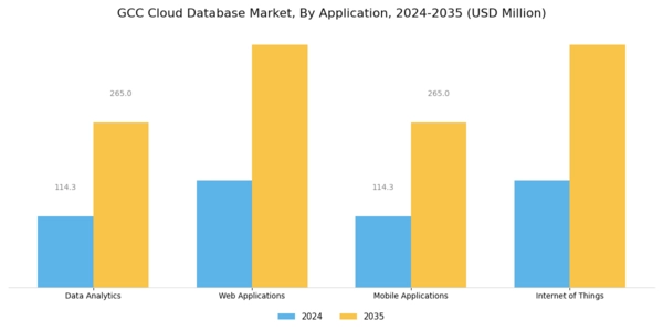 GCC Cloud Database Market Segment Image 2