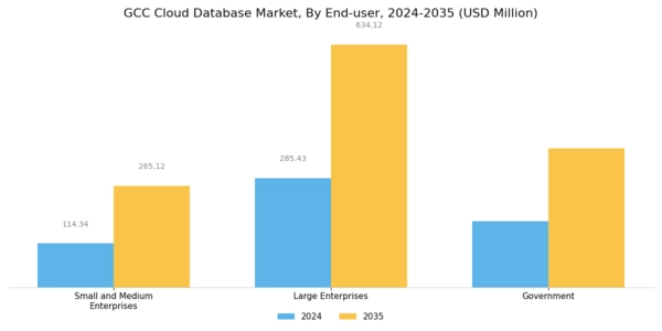 GCC Cloud Database Market Segment Image 3