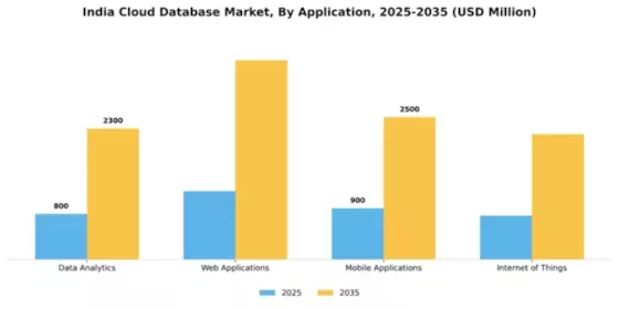 India Cloud Database Market Segment Image 0