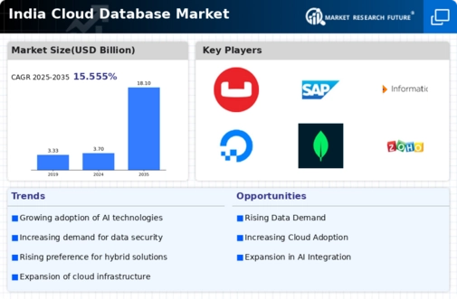 India Cloud Database Market Infographic
