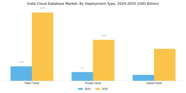 India Cloud Database Market Segment Image 0