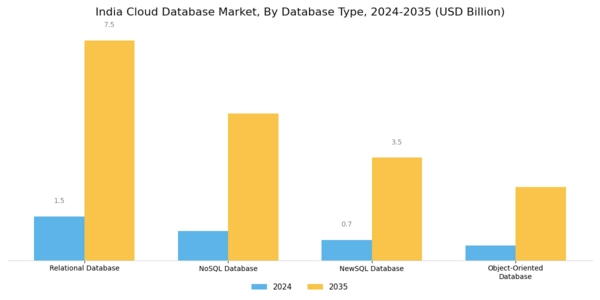 India Cloud Database Market Segment Image 1