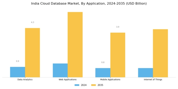India Cloud Database Market Segment Image 2