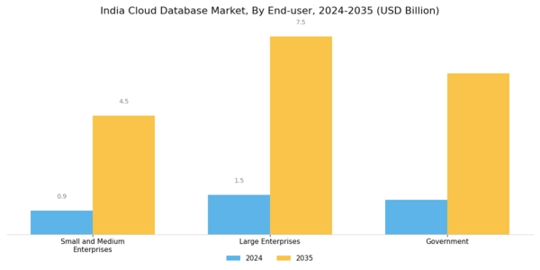 India Cloud Database Market Segment Image 3