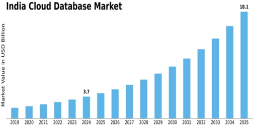 India Cloud Database Market Size