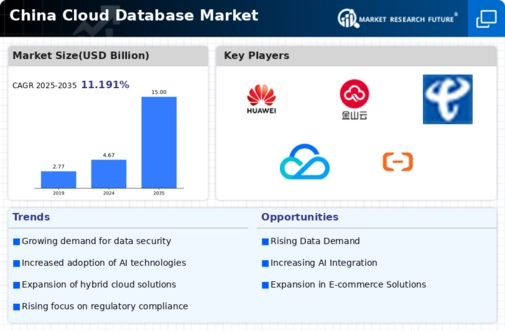 China Cloud Database Market Infographic