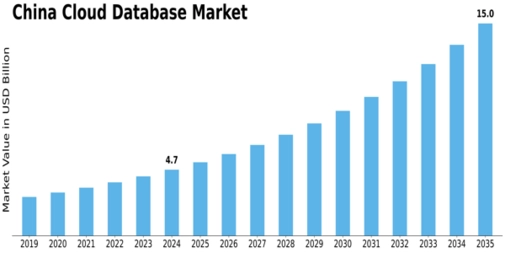 China Cloud Database Market Size
