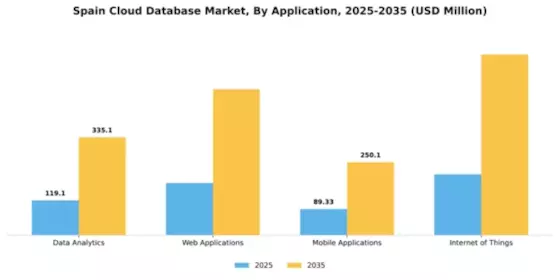 Spain Cloud Database Market Segment Image 0
