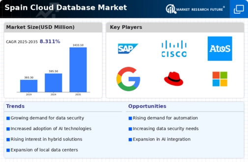 Spain Cloud Database Market Infographic