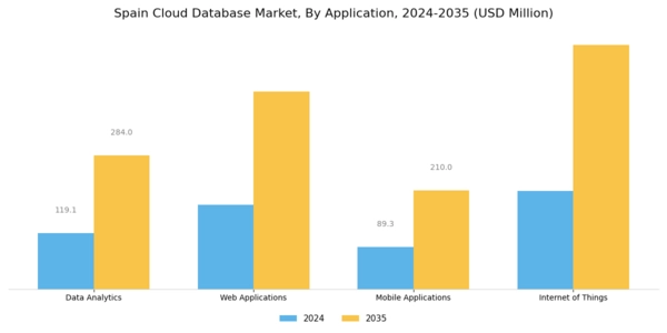 Spain Cloud Database Market Segment Image 2