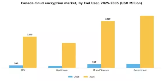 Canada Cloud Encryption Market Segment Image 2
