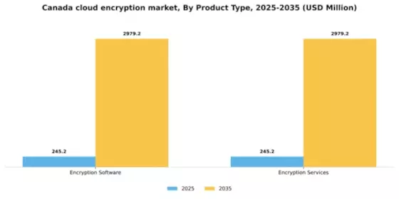 Canada Cloud Encryption Market Segment Image 3