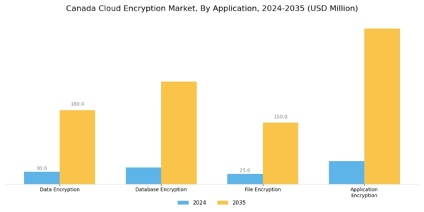 Canada Cloud Encryption Market Segment Image 1