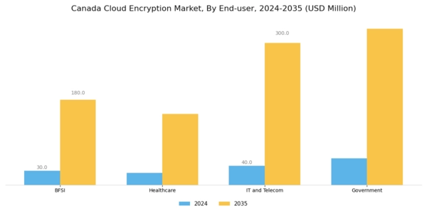 Canada Cloud Encryption Market Segment Image 2