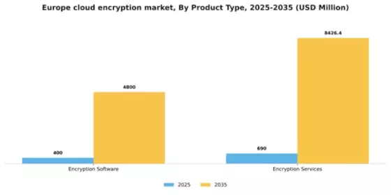 Europe Cloud Encryption Market Segment Image 3