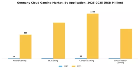 Germany Cloud Gaming Market Research Report - Global Forecast to 2035 Segment Image 0
