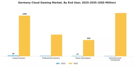Germany Cloud Gaming Market Research Report - Global Forecast to 2035 Segment Image 1