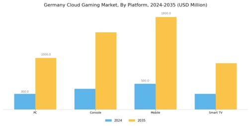 Germany Cloud Gaming Market Research Report - Global Forecast to 2035 Segment Image 0