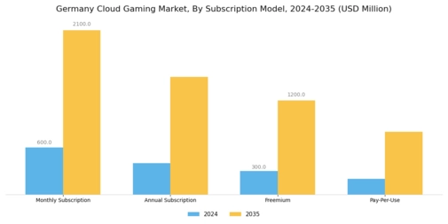 Germany Cloud Gaming Market Research Report - Global Forecast to 2035 Segment Image 1