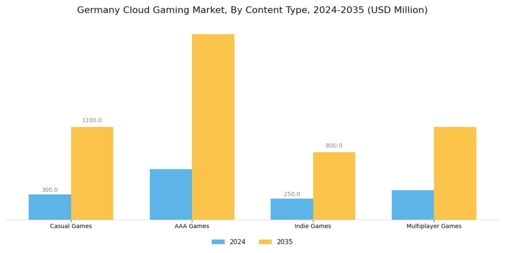 Germany Cloud Gaming Market Research Report - Global Forecast to 2035 Segment Image 2