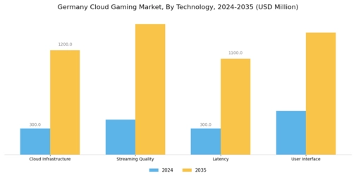 Germany Cloud Gaming Market Research Report - Global Forecast to 2035 Segment Image 4
