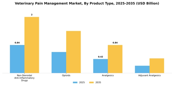 Veterinary Pain Management Market Segment Image 2