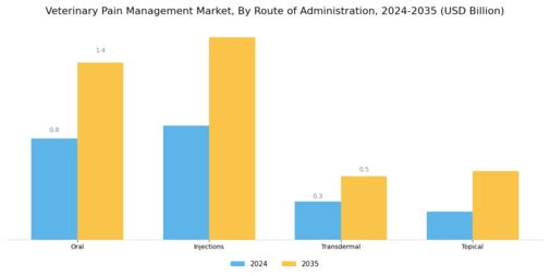 Veterinary Pain Management Market Segment Image 2