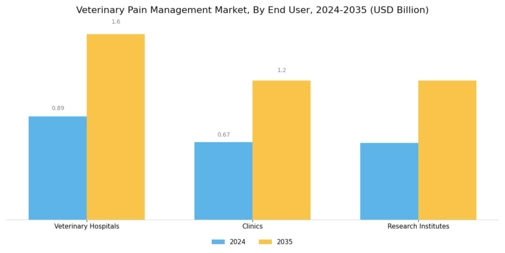 Veterinary Pain Management Market Segment Image 3