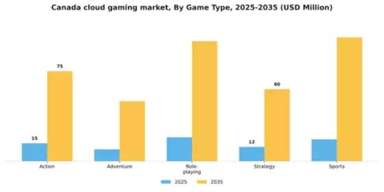 Canada Cloud Gaming Market Segment Image 0