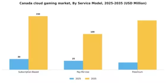 Canada Cloud Gaming Market Segment Image 2