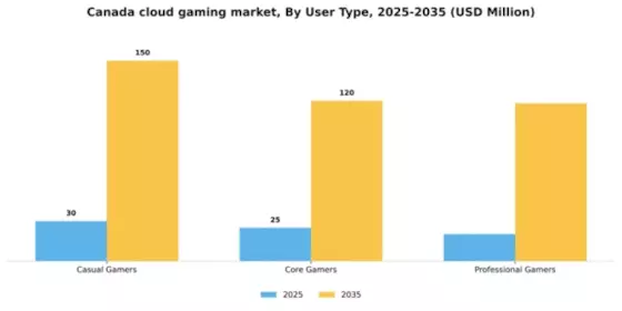 Canada Cloud Gaming Market Segment Image 3