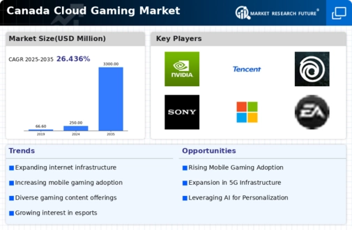 Canada Cloud Gaming Market Infographic