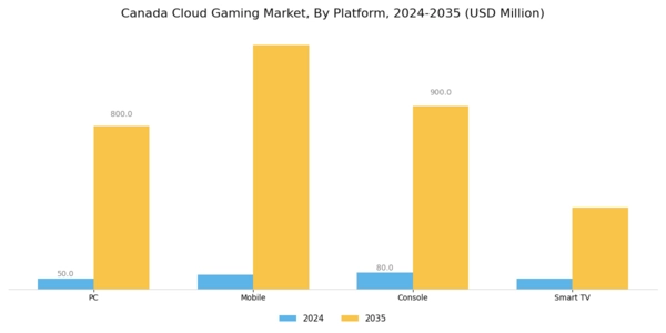Canada Cloud Gaming Market Segment Image 0