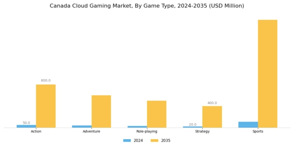 Canada Cloud Gaming Market Segment Image 1