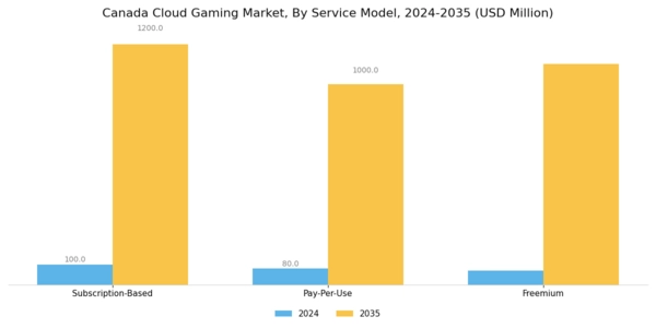 Canada Cloud Gaming Market Segment Image 2