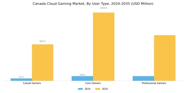 Canada Cloud Gaming Market Segment Image 3