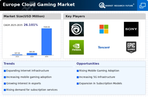 Europe Cloud Gaming Market Infographic