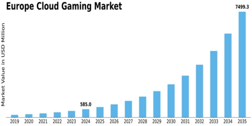 Europe Cloud Gaming Market Size