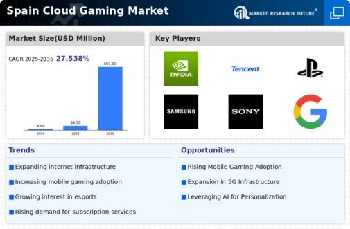 Spain Cloud Gaming Market Infographic