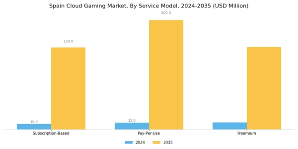 Spain Cloud Gaming Market Segment Image 2