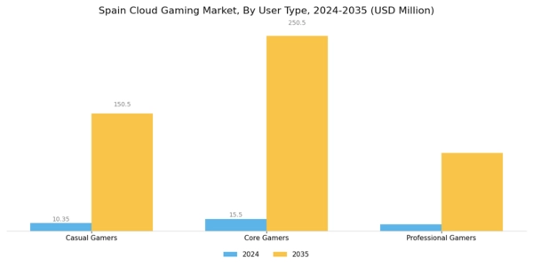 Spain Cloud Gaming Market Segment Image 3