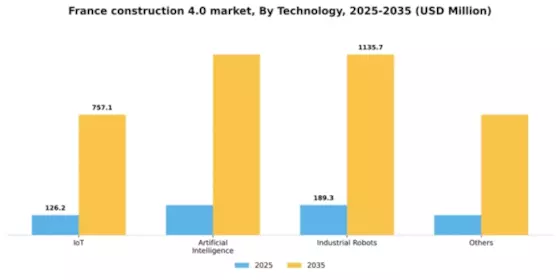 France Construction 4.0 Market Segment Image 3