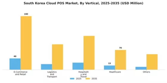 South Korea Cloud POS Market Segment Image 2