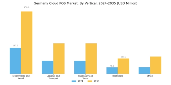 Germany Cloud POS Market Segment Image 2