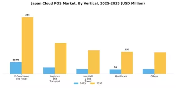 Japan Cloud POS Market Segment Image 2