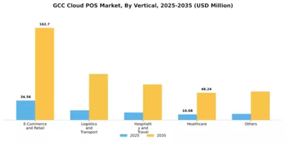GCC Cloud POS Market Segment Image 2